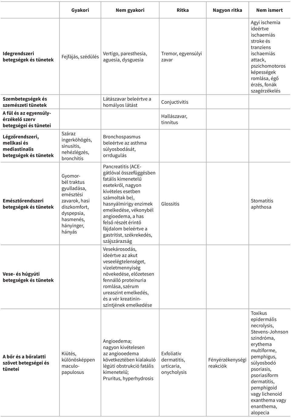 és tünetei Légzőrendszeri, mellkasi és mediastinalis betegségek és tünetek Emésztőrendszeri betegségek és tünetek Vese- és húgyúti betegségek és tünetek A bőr és a bőralatti szövet betegségei és