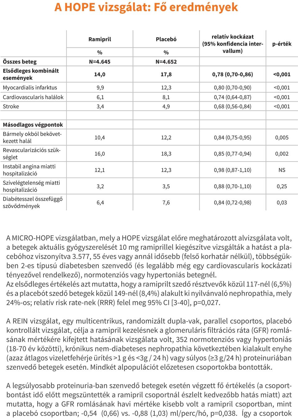 halálok 6,1 8,1 0,74 (0,64-0,87) <0,001 Stroke 3,4 4,9 0,68 (0,56-0,84) <0,001 Másodlagos végpontok Bármely okból bekövetkezett halál Revascularizációs szükséglet Instabil angina miatti