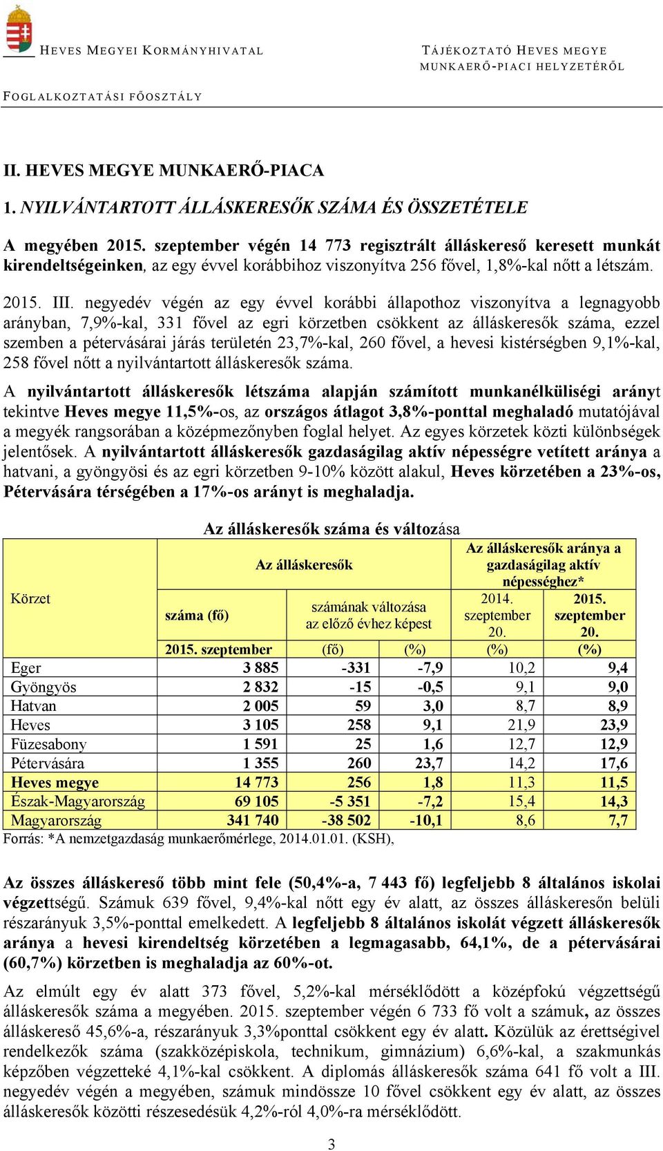 negyedév végén az egy évvel korábbi állapothoz viszonyítva a legnagyobb arányban, 7,9%-kal, 331 fővel az egri körzetben csökkent az álláskeresők száma, ezzel szemben a pétervásárai járás területén