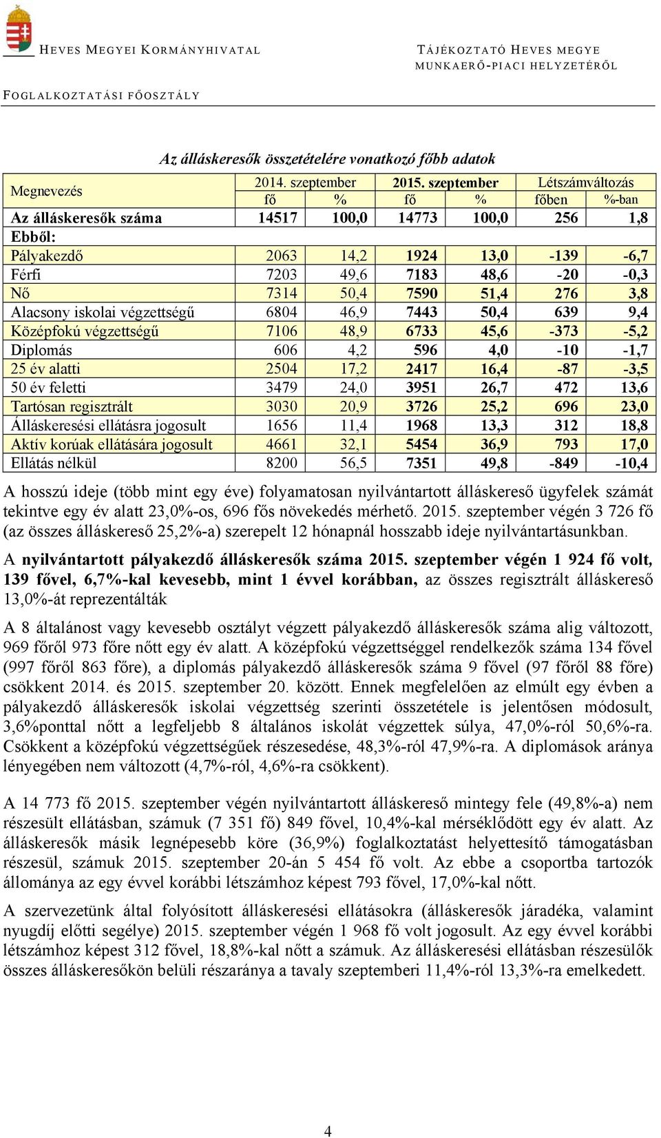 7590 51,4 276 3,8 Alacsony iskolai végzettségű 6804 46,9 7443 50,4 639 9,4 Középfokú végzettségű 7106 48,9 6733 45,6-373 -5,2 Diplomás 606 4,2 596 4,0-10 -1,7 25 év alatti 2504 17,2 2417 16,4-87 -3,5