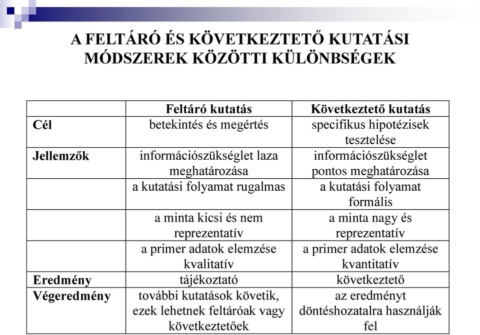 formális a minta kicsi és nem a minta nagy és reprezentatív reprezentatív a primer adatok elemzése kvalitatív Eredmény tájékoztató következtető