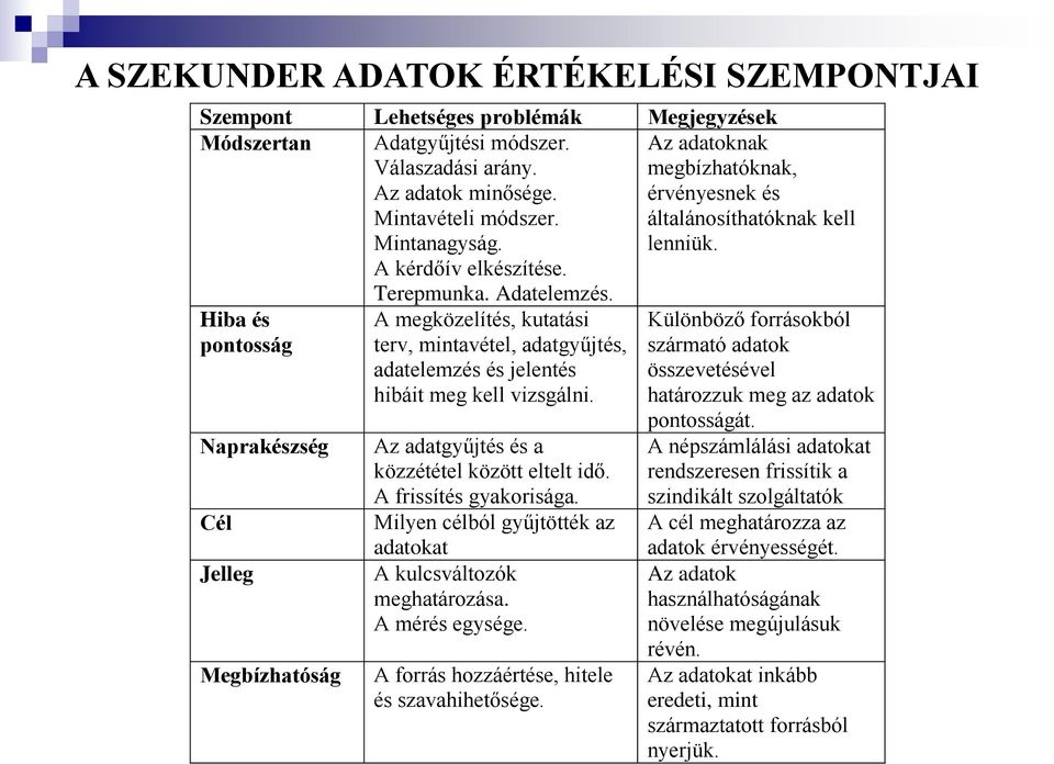 Hiba és pontosság Naprakészség Cél Jelleg Megbízhatóság A megközelítés, kutatási terv, mintavétel, adatgyűjtés, adatelemzés és jelentés hibáit meg kell vizsgálni.