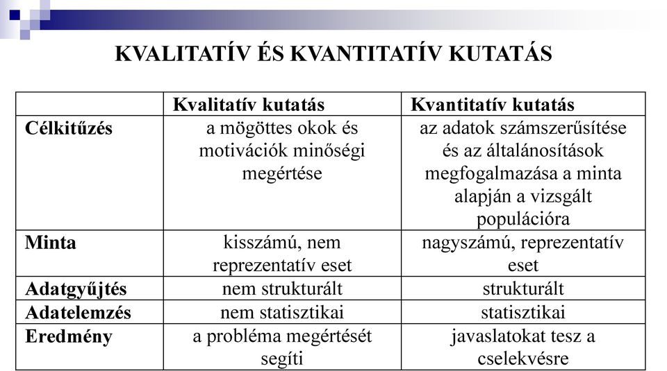 populációra Minta kisszámú, nem reprezentatív eset nagyszámú, reprezentatív eset Adatgyűjtés nem strukturált