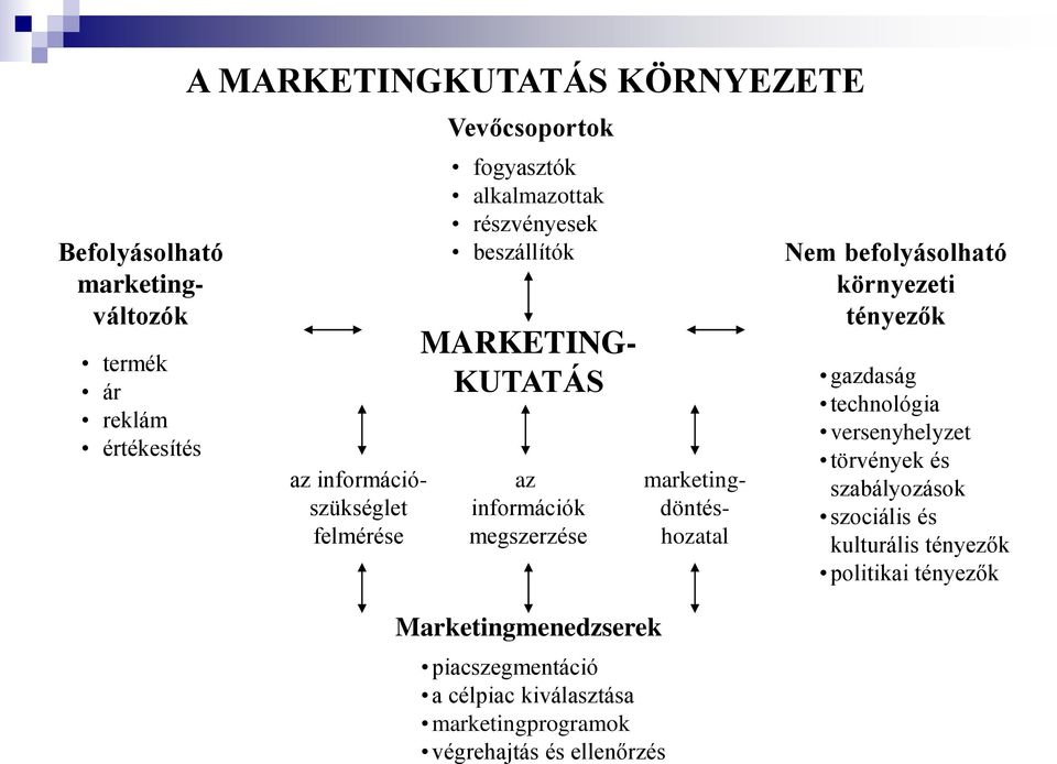 Marketingmenedzserek piacszegmentáció a célpiac kiválasztása marketingprogramok végrehajtás és ellenőrzés marketingdöntéshozatal