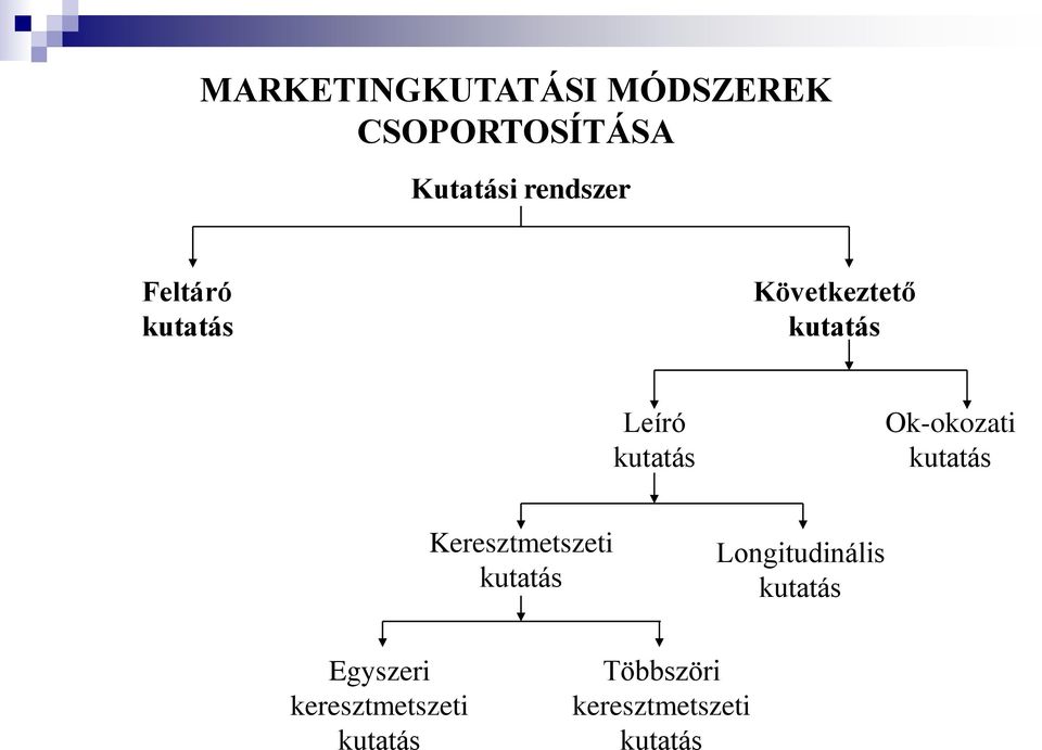 Ok-okozati kutatás Keresztmetszeti kutatás Longitudinális