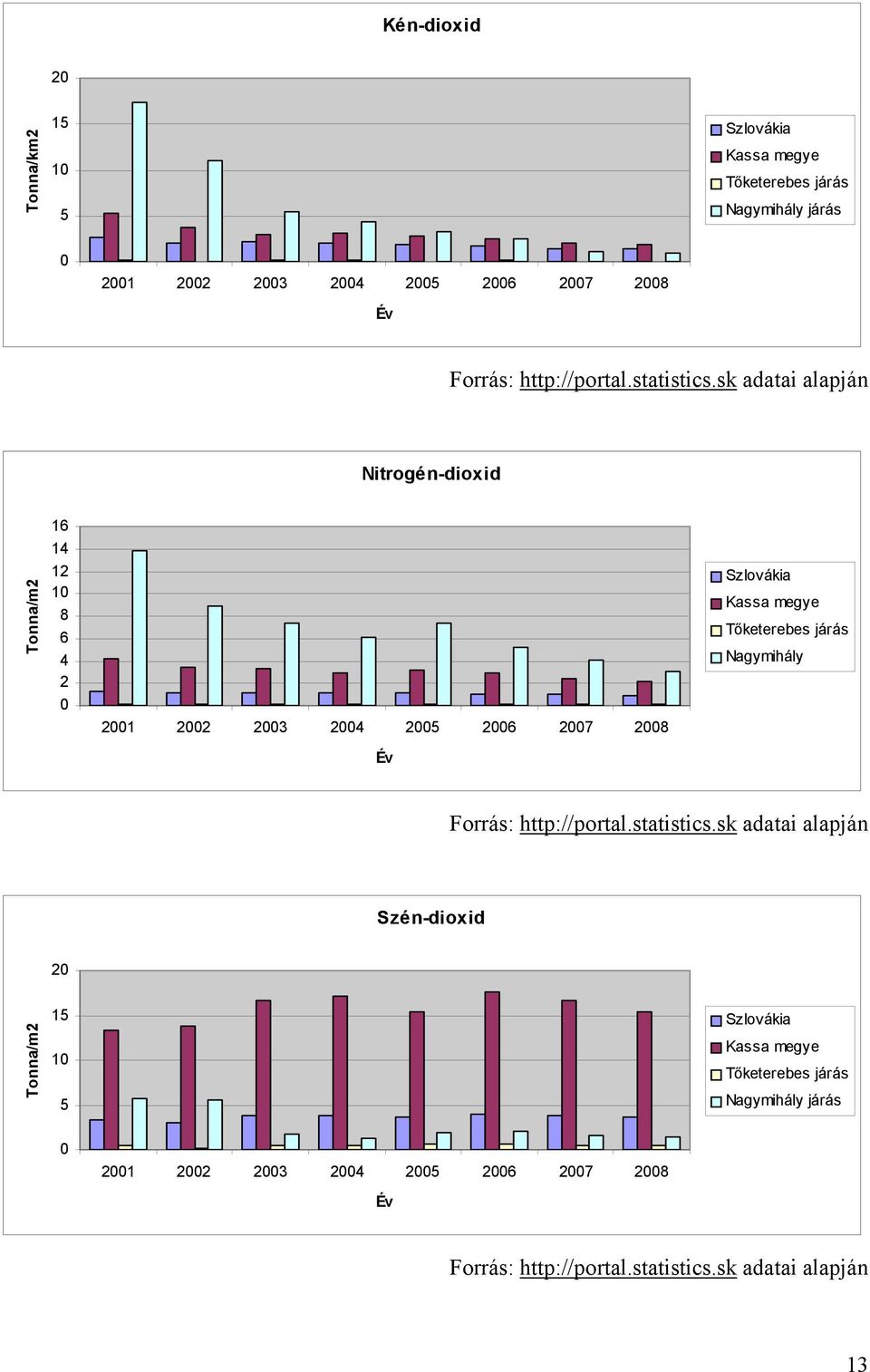 sk adatai alapján Nitrogén-dioxid Tonna/m2 16 14 12 10 8 6 4 2 0 2001 2002 2003 2004 2005 2006 2007 2008 Év Szlovákia Kassa megye