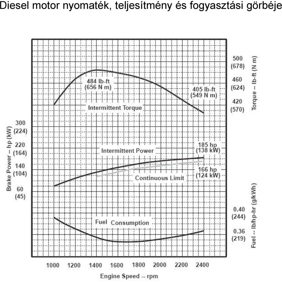 teljesítmény