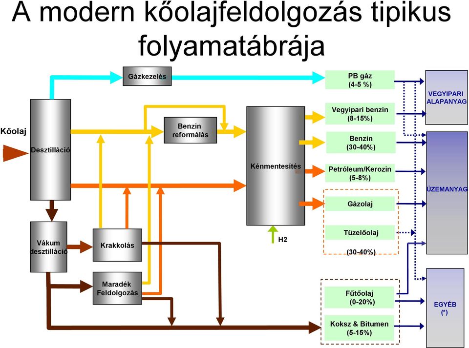 Kénmentesítés Petróleum/Kerozin (5-8%) Gázolaj ÜZEMANYAG Vákum desztilláció Krakkolás H2