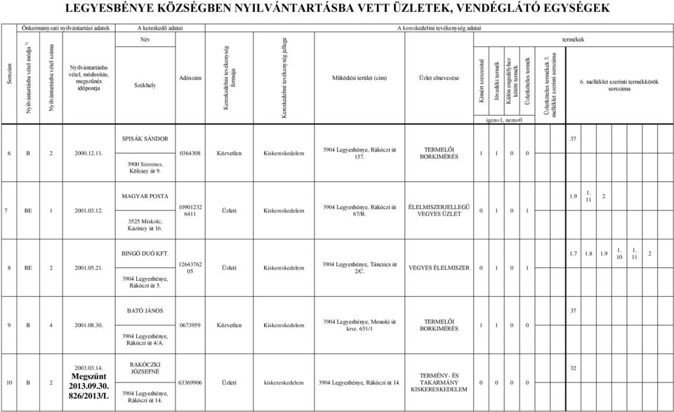 BINGÓ DUÓ KFT. Rákóczi út 5. 164376 05 Üzleti Kiskereskedelem Táncsics út /C. VEGYES ÉLELMISZER 0 1 0 1 7 8 9 BATÓ JÁNOS 37 9 B 4 0008.30. Rákóczi út 4/A.