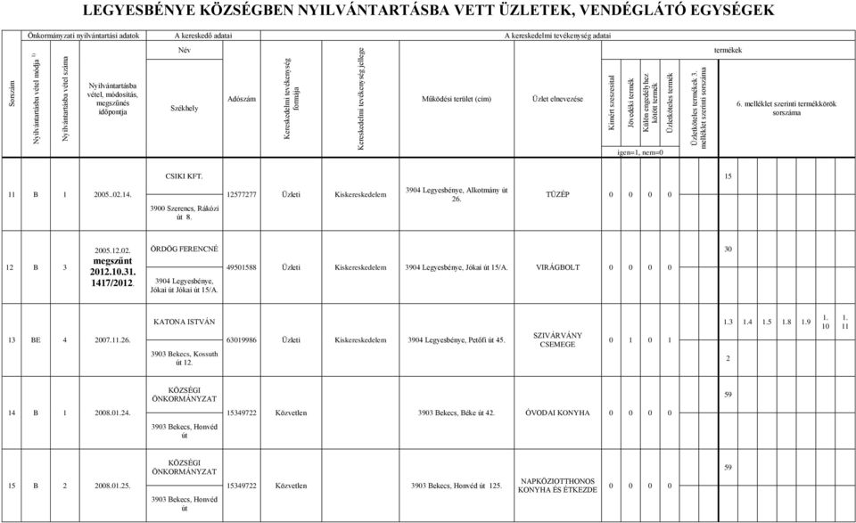 63019986 Üzleti Kiskereskedelem Petőfi út 45. SZIVÁRVÁNY CSEMEGE 0 1 0 1 3 4 5 8 9 KÖZSÉGI ÖNKORMÁNYZAT 59 14 B 1 008.04. 153497 Közvetlen 3903 Bekecs, Béke út 4.