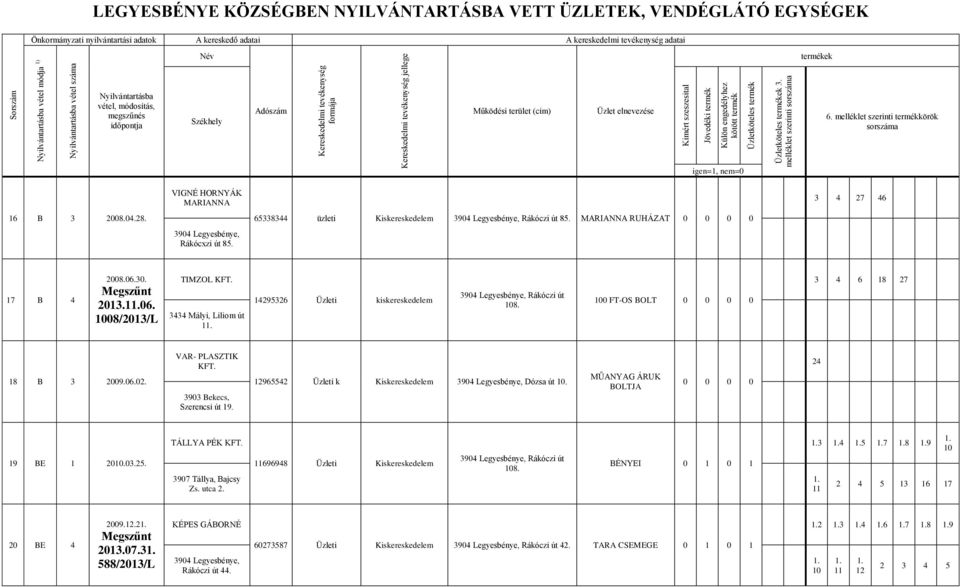 3903 Bekecs, Szerencsi út 19. 196554 Üzleti k Kiskereskedelem Dózsa út. MŰANYAG ÁRUK BOLTJA 4 19 BE 1 0.03.5. TÁLLYA PÉK KFT. 3907 Tállya, Bajcsy Zs. utca.