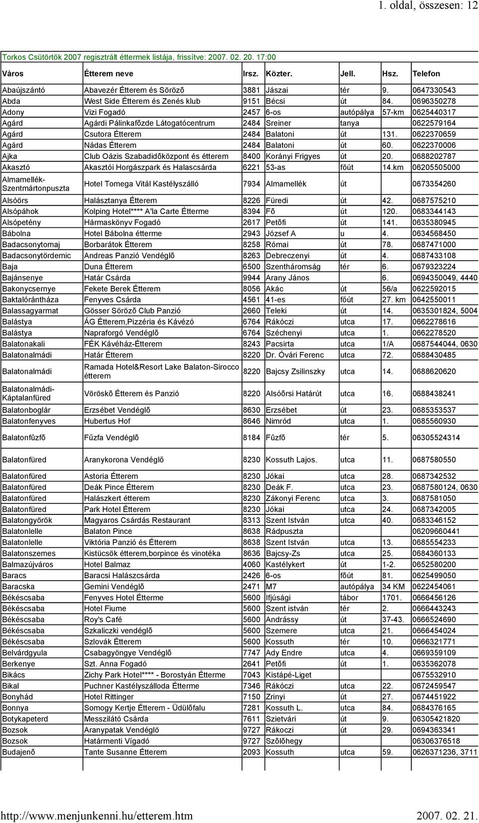 0696350278 Adony Vizi Fogadó 2457 6-os autópálya 57-km 0625440317 Agárd Agárdi Pálinkafõzde Látogatócentrum 2484 Sreiner tanya 0622579164 Agárd Csutora Étterem 2484 Balatoni út 131.