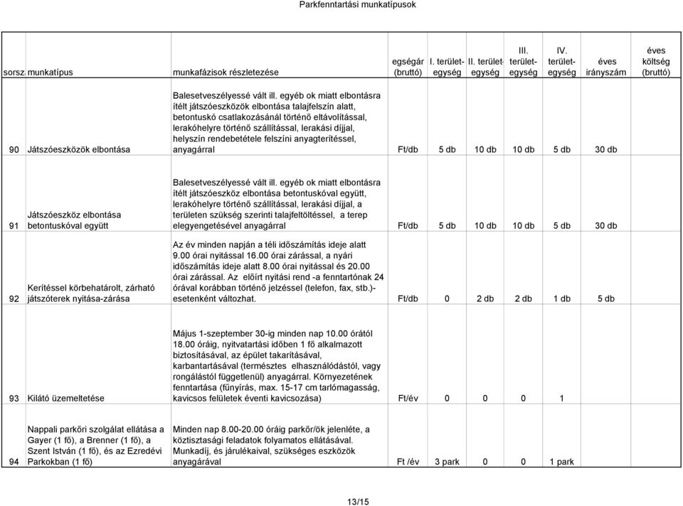 betontuskóval együtt Kerítéssel körbehatárolt, zárható játszóterek nyitása-zárása Balesetveszélyessé vált ill.