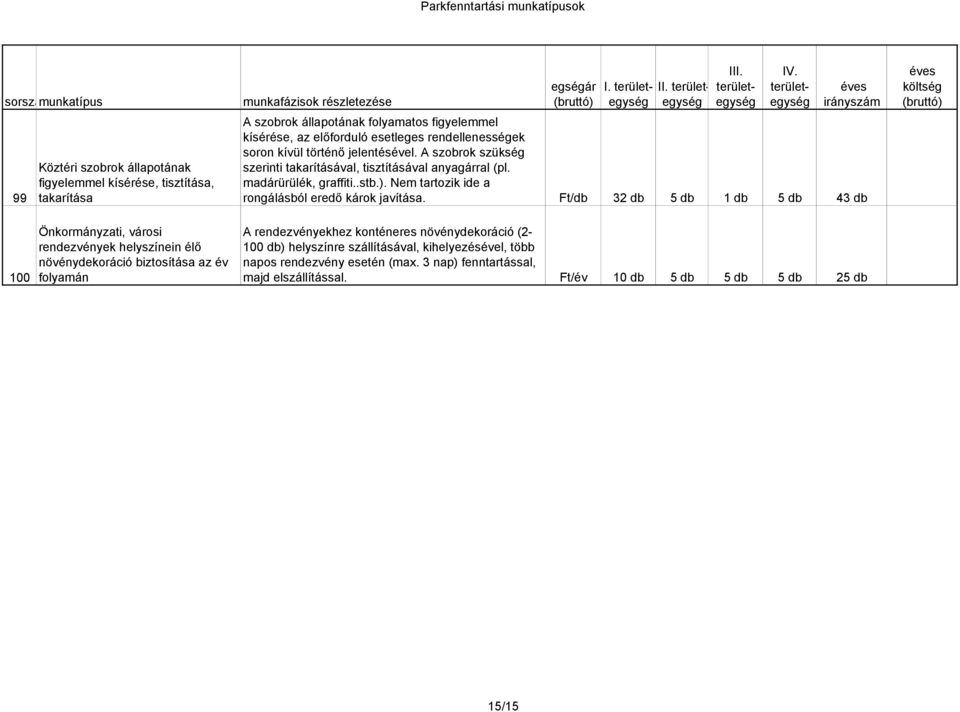 Nem tartozik ide a Ft/db 32 db 5 db 1 db 5 db 43 db 100 Önkormányzati, városi növénydekoráció biztosítása az év folyamán A