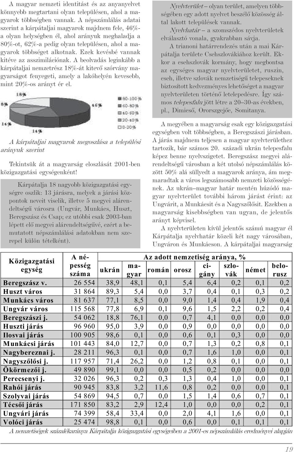 Ezek kevésbé vannak kitéve az asszimilációnak. A beolvadás leginkább a kárpátaljai nemzetrész 18%-át kitevõ szórvány magyarságot fenyegeti, amely a lakóhelyén kevesebb, mint 20%-os arányt ér el.