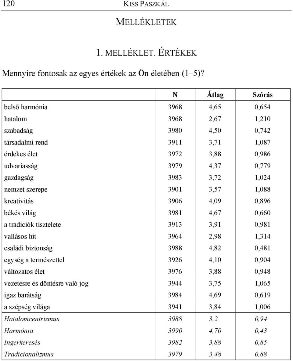 3,72 1,024 nemzet szerepe 3901 3,57 1,088 kreativitás 3906 4,09 0,896 békés világ 3981 4,67 0,660 a tradíciók tisztelete 3913 3,91 0,981 vallásos hit 3964 2,98 1,314 családi biztonság 3988 4,82 0,481