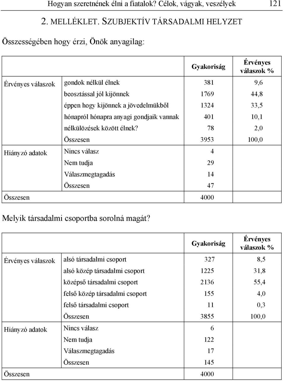 kijönnek a jövedelmükből 1324 33,5 hónapról hónapra anyagi gondjaik vannak 401 10,1 nélkülözések között élnek?