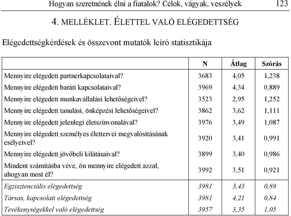 3683 4,05 1,238 Mennyire elégedett baráti kapcsolataival? 3969 4,34 0,889 Mennyire elégedett munkavállalási lehetőségeivel? 3523 2,95 1,252 Mennyire elégedett tanulási, önképzési lehetőségeivel?