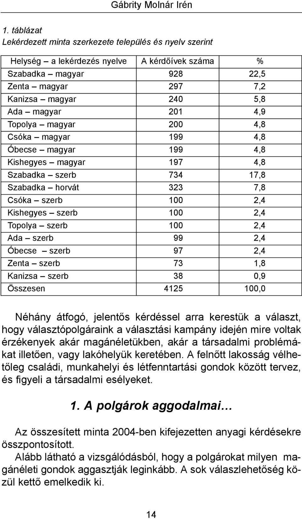 4,9 Topolya magyar 200 4,8 Csóka magyar 199 4,8 Óbecse magyar 199 4,8 Kishegyes magyar 197 4,8 Szabadka szerb 734 17,8 Szabadka horvát 323 7,8 Csóka szerb 100 2,4 Kishegyes szerb 100 2,4 Topolya