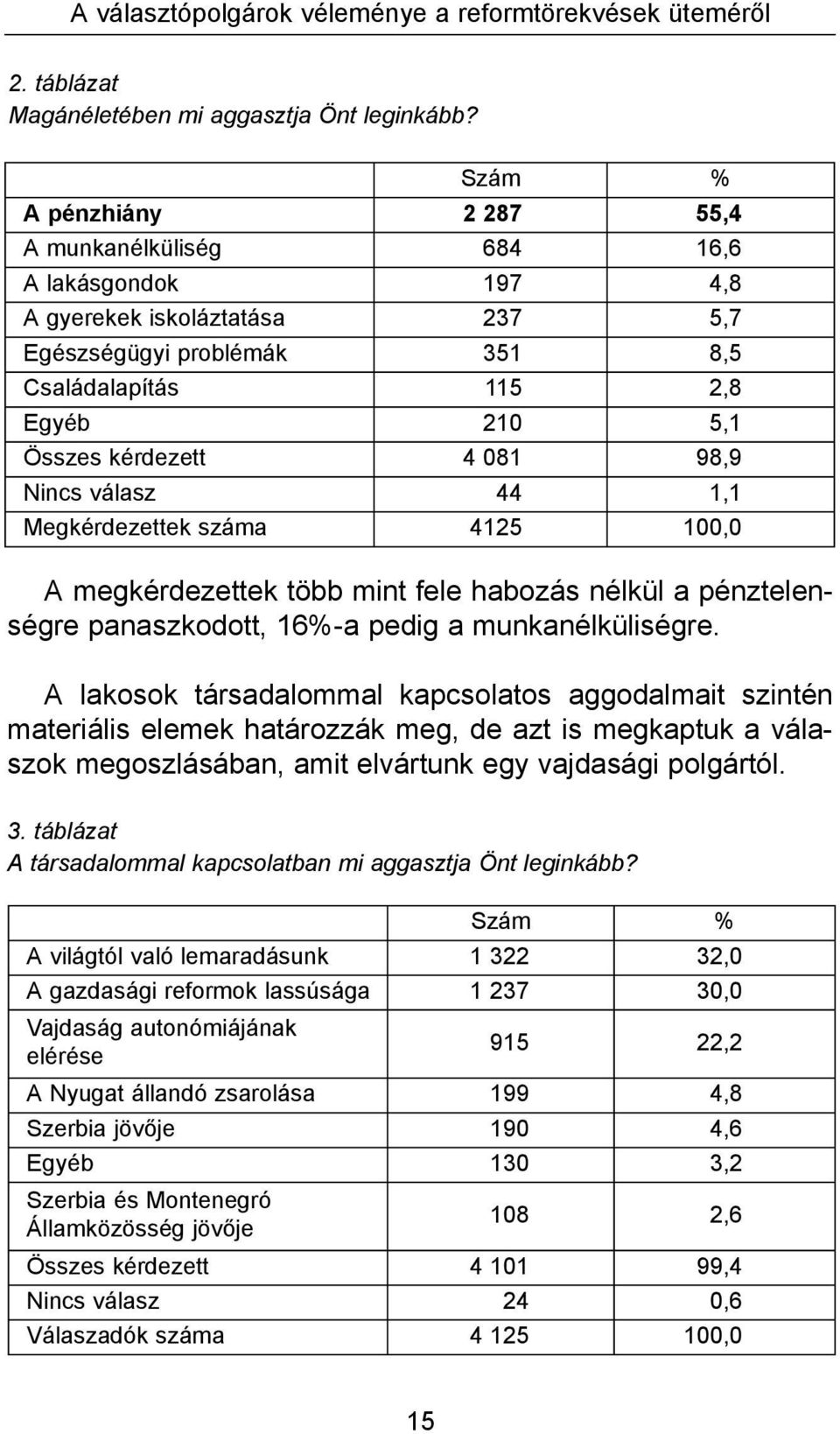 081 98,9 Nincs válasz 44 1,1 Megkérdezettek száma 4125 100,0 A megkérdezettek több mint fele habozás nélkül a pénztelenségre panaszkodott, 16%-a pedig a munkanélküliségre.