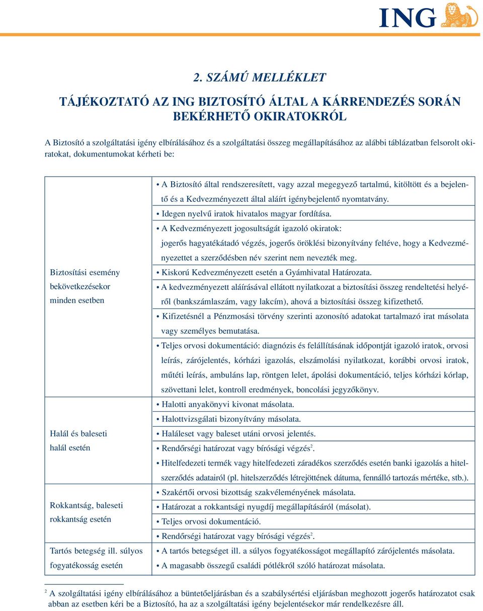 táblázatban felsorolt okiratokat, dokumentumokat kérheti be: Biztosítási esemény bekövetkezésekor minden esetben Halál és baleseti halál esetén Rokkantság, baleseti rokkantság esetén Tartós betegség