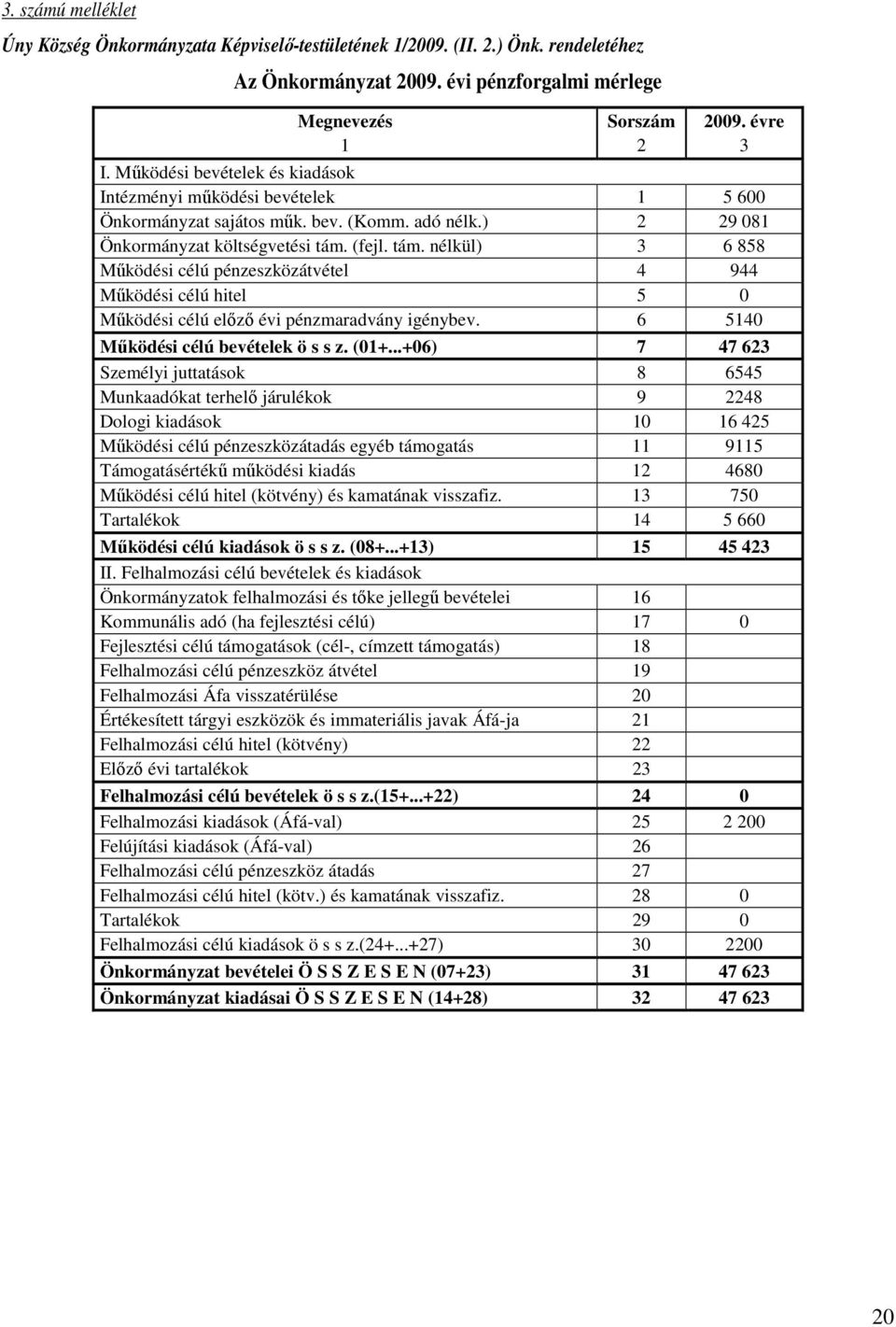 (fejl. tám. nélkül) 3 6 858 Mőködési célú pénzeszközátvétel 4 944 Mőködési célú hitel 5 0 Mőködési célú elızı évi pénzmaradvány igénybev. 6 5140 Mőködési célú bevételek ö s s z. (01+.