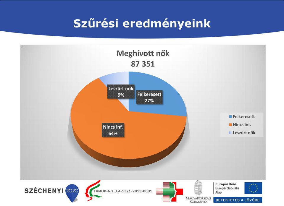 Felkeresett 27% Nincs inf.