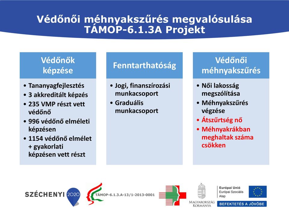 elméleti képzésen 1154 védőnő elmélet + gyakorlati képzésen vett részt Fenntarthatóság Jogi,