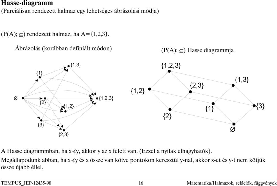 Ábrázolás (korábban definiált módon) ((A); ) Hasse diagrammja A Hasse diagrammban, ha xºy, akkor y az x felett