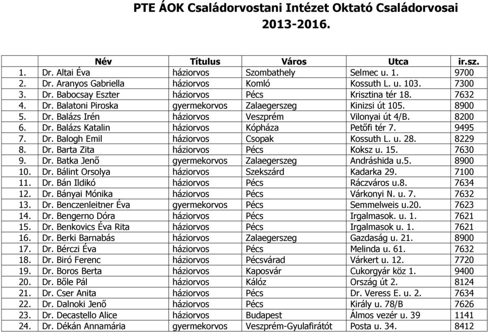 8200 6. Dr. Balázs Katalin háziorvos Kópháza Petőfi tér 7. 9495 7. Dr. Balogh Emil háziorvos Csopak Kossuth L. u. 28. 8229 8. Dr. Barta Zita háziorvos Pécs Koksz u. 15. 7630 9. Dr. Batka Jenő gyermekorvos Zalaegerszeg Andráshida u.