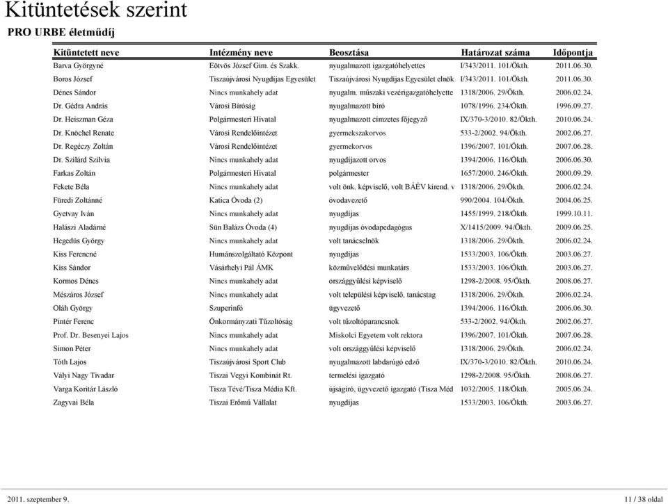 műszaki vezérigazgatóhelyette 1318/2006. 29/Ökth. 2006.02.24. Dr. Gédra András Városi Bíróság nyugalmazott bíró 1078/1996. 234/Ökth. 1996.09.27. Dr. Heiszman Géza Polgármesteri Hivatal nyugalmazott címzetes főjegyző IX/370-3/2010.