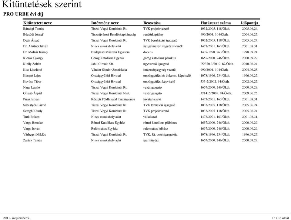 263/Ökth. 1998.09.24. Kicsák György Görög Katolikus Egyház görög katolikus parókus 1657/2000. 246/Ökth. 2000.09.29. Király Zoltán Jabil Circuit Kft. ügyvezető igazgató IX/370-3/2010. 82/Ökth. 2010.06.