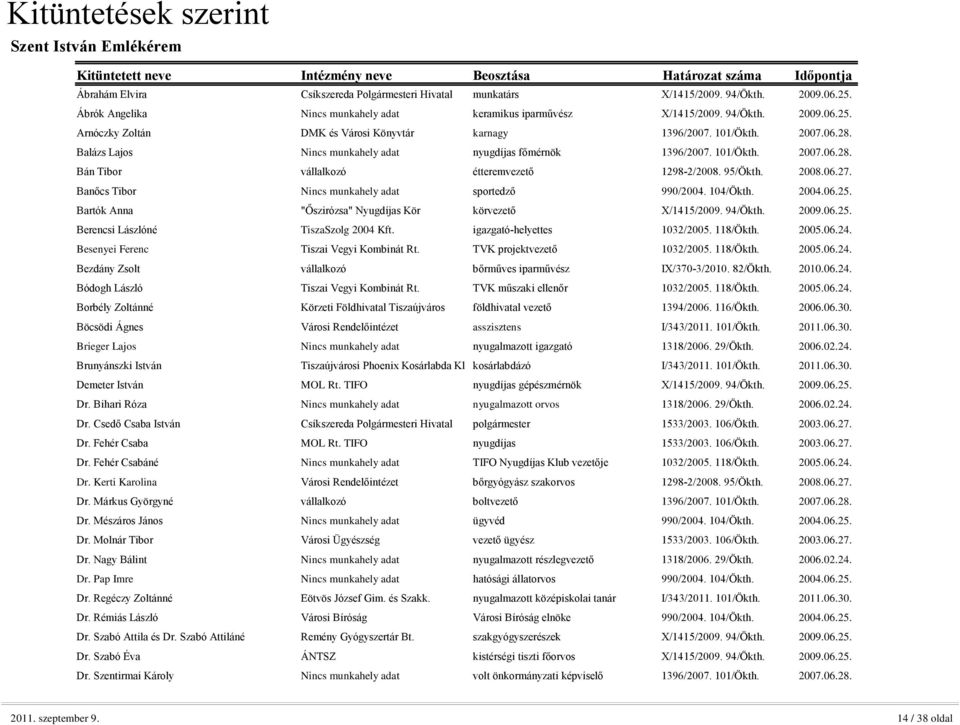 Banőcs Tibor Nincs munkahely adat sportedző 990/2004. 104/Ökth. 2004.06.25. Bartók Anna "Őszirózsa" Nyugdíjas Kör körvezető X/1415/2009. 94/Ökth. 2009.06.25. Berencsi Lászlóné TiszaSzolg 2004 Kft.