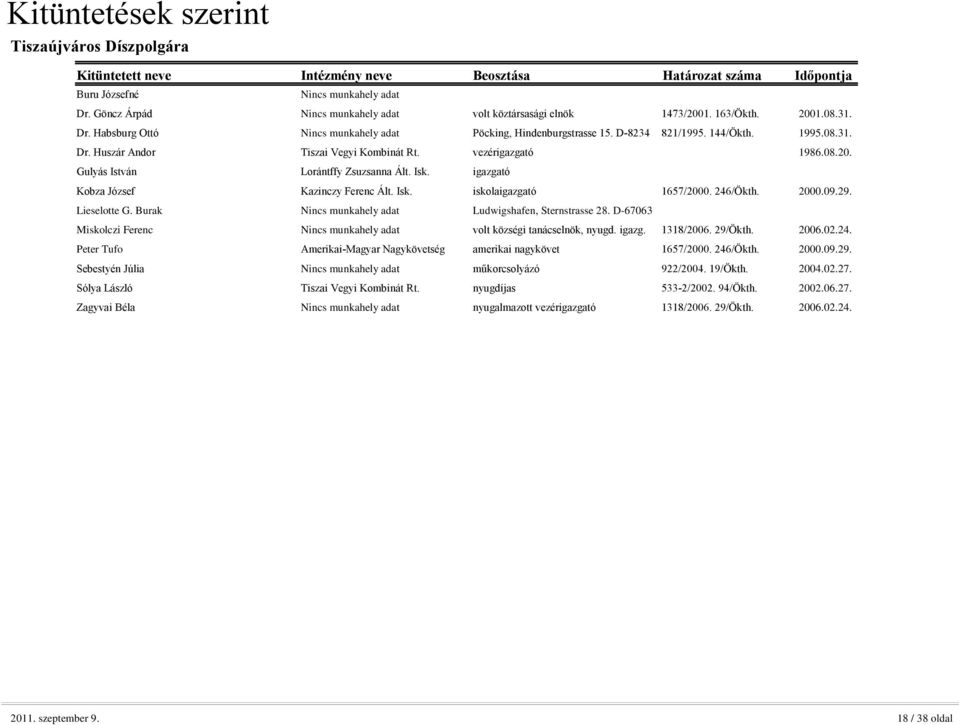 246/Ökth. 2000.09.29. Lieselotte G. Burak Nincs munkahely adat Ludwigshafen, Sternstrasse 28. D-67063 Miskolczi Ferenc Nincs munkahely adat volt községi tanácselnök, nyugd. igazg. 1318/2006. 29/Ökth.