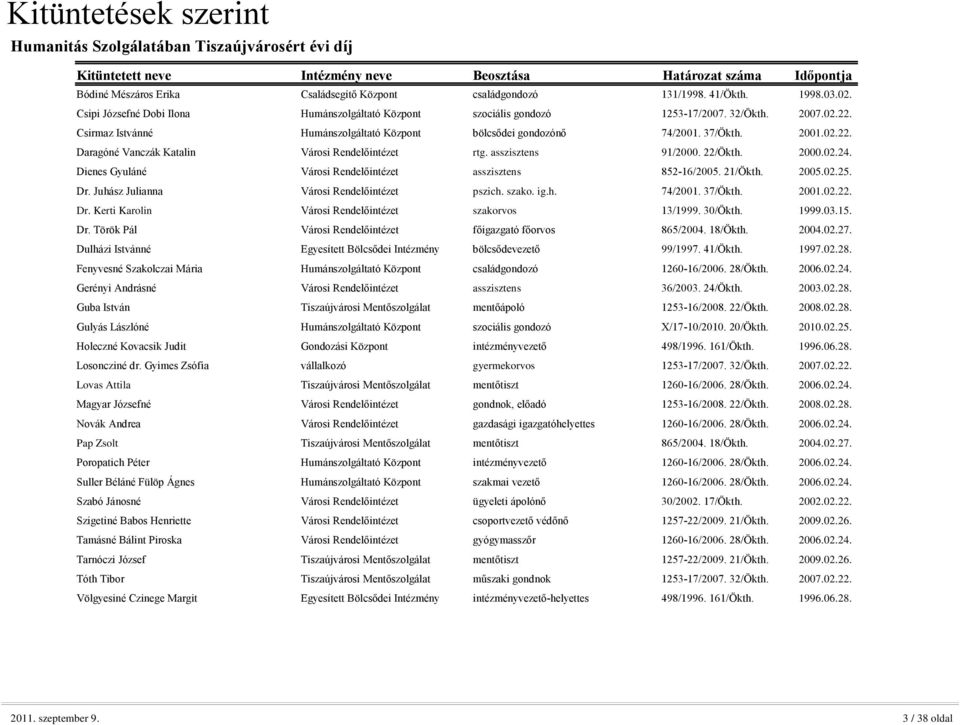 asszisztens 91/2000. 22/Ökth. 2000.02.24. Dienes Gyuláné Városi Rendelőintézet asszisztens 852-16/2005. 21/Ökth. 2005.02.25. Dr. Juhász Julianna Városi Rendelőintézet pszich. szako. ig.h. 74/2001.