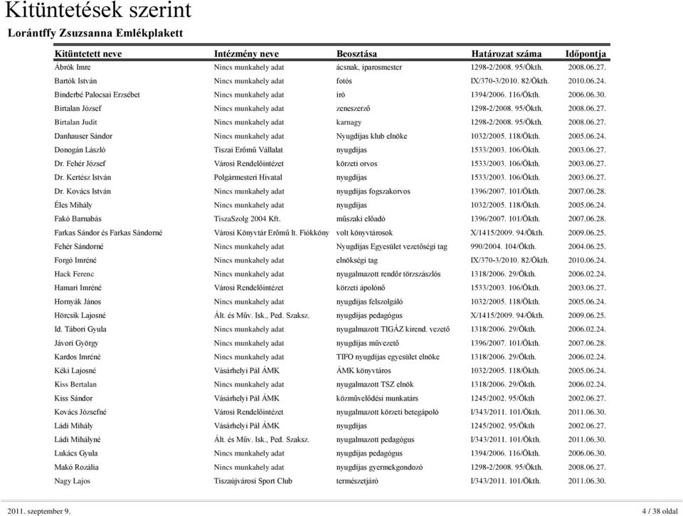 Birtalan Judit Nincs munkahely adat karnagy 1298-2/2008. 95/Ökth. 2008.06.27. Danhauser Sándor Nincs munkahely adat Nyugdíjas klub elnöke 1032/2005. 118/Ökth. 2005.06.24.