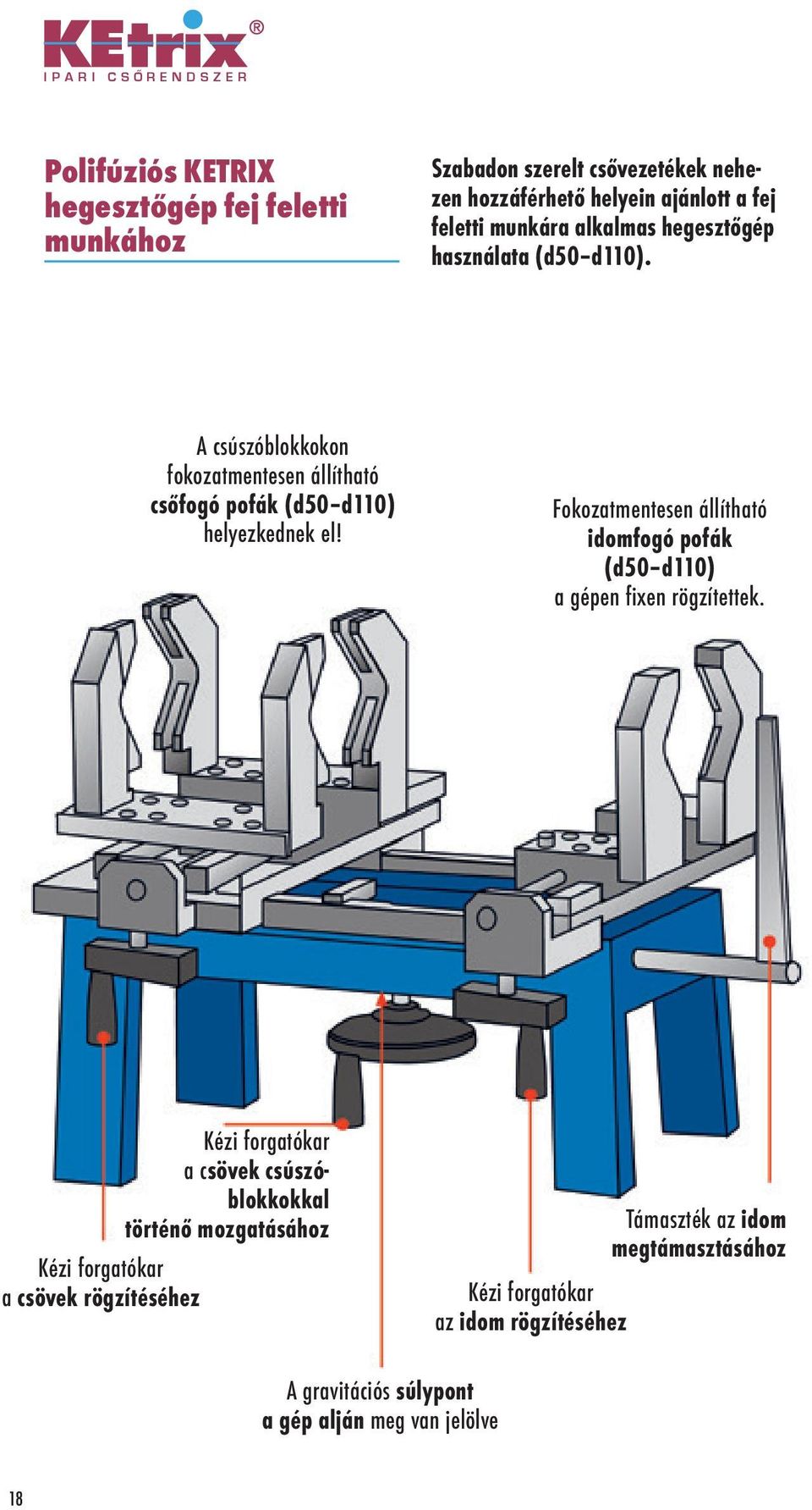 Fokozatmentesen állítható idomfogó pofák (d50 d110) a gépen fixen rögzítettek.