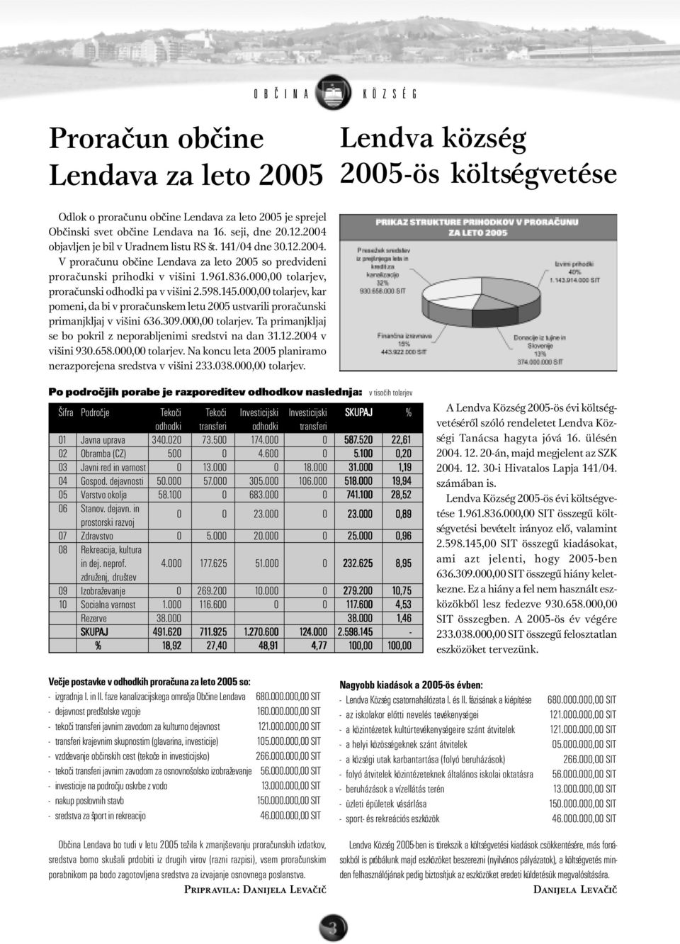 000,00 tolarjev, proraèunski odhodki pa v višini 2.598.145.000,00 tolarjev, kar pomeni, da bi v proraèunskem letu 2005 ustvarili proraèunski primanjkljaj v višini 636.309.000,00 tolarjev. Ta primanjkljaj se bo pokril z neporabljenimi sredstvi na dan 31.