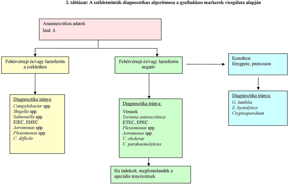 spp. Shigella spp. Salmonella spp. EIEC, EHEC Aeromonas spp. Plesiomonas spp. C.