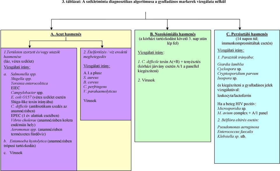 difficile (antibiotikum szedés az anamnézisben) EPEC (1 év alattiak esetében) Vibrio cholerae (anamnézisben kolera endémiás hely) Aeromonas spp. (anamnézisben természetes fürdővíz) b.