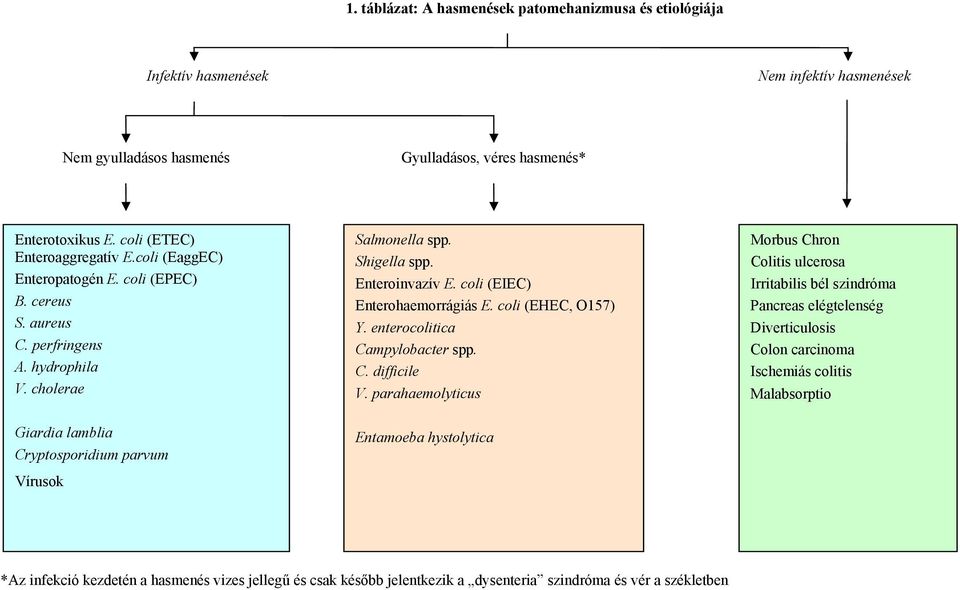 coli (EHEC, O157) Pancreas elégtelenség S. aureus Y. enterocolitica Diverticulosis C. perfringens Campylobacter spp. Colon carcinoma A. hydrophila C. difficile Ischemiás colitis V. cholerae V.