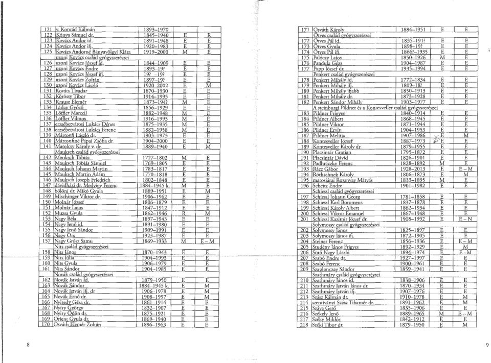 -1935 E E uzoni Kovács család ovómrszerészei 175 Palóczy Laios 1850-1926 M E 126 uzoni Kovács Tózsef id. 1844-1909 E E 176 Pandula Géza 1904-1987 E E 127 uzoni Kovács Endre 1893-19?