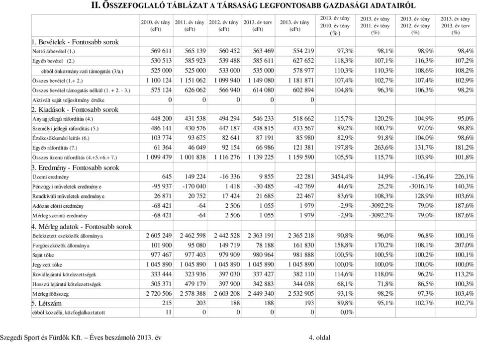 ) 569 611 565 139 560 452 563 469 554 219 97,3% 98,1% 98,9% 98,4% Egyéb bevétel (2.) 530 513 585 923 539 488 585 611 627 652 118,3% 107,1% 116,3% 107,2% ebből önkormányzati támogatás (3/a.
