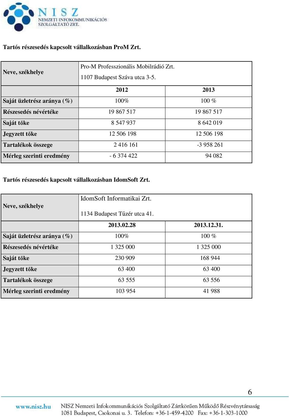 161-3 958 261 Mérleg szerinti eredmény - 6 374 422 94 082 Tartós részesedés kapcsolt vállalkozásban IdomSoft Zrt. IdomSoft Informatikai Zrt.