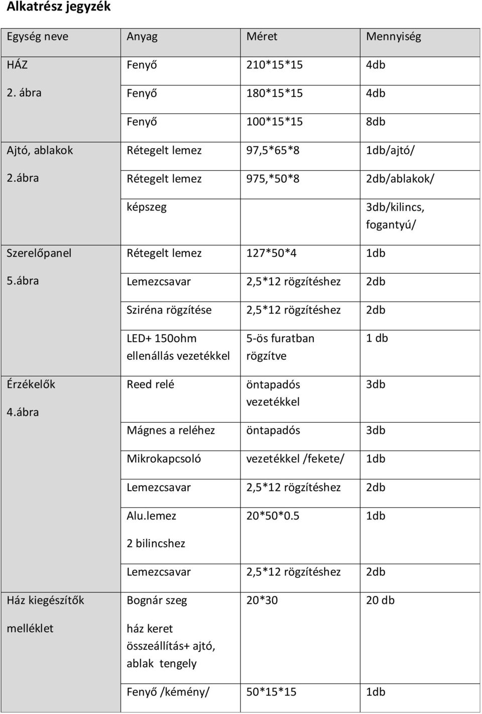 ábra Rétegelt lemez 127*50*4 1db Lemezcsavar 2,5*12 rögzítéshez 2db Sziréna rögzítése 2,5*12 rögzítéshez 2db LED+ 150ohm ellenállás vezetékkel 5-ös furatban rögzítve 1 db Érzékelők 4.