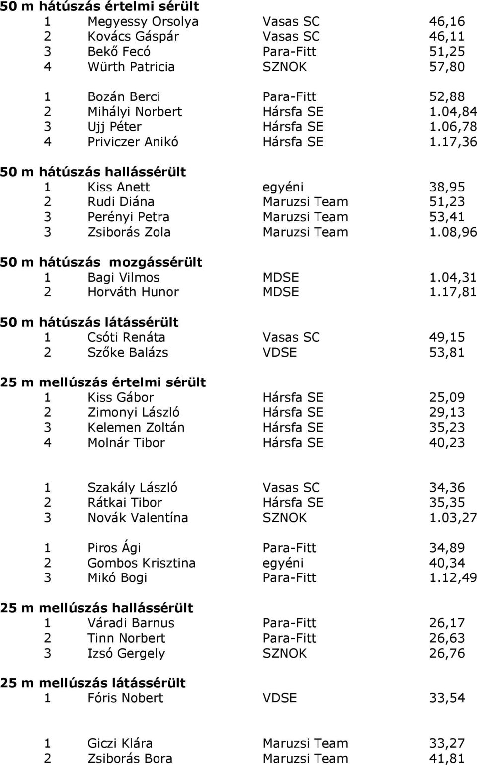 17,36 50 m hátúszás hallássérült 1 Kiss Anett egyéni 38,95 2 Rudi Diána Maruzsi Team 51,23 3 Perényi Petra Maruzsi Team 53,41 3 Zsiborás Zola Maruzsi Team 1.