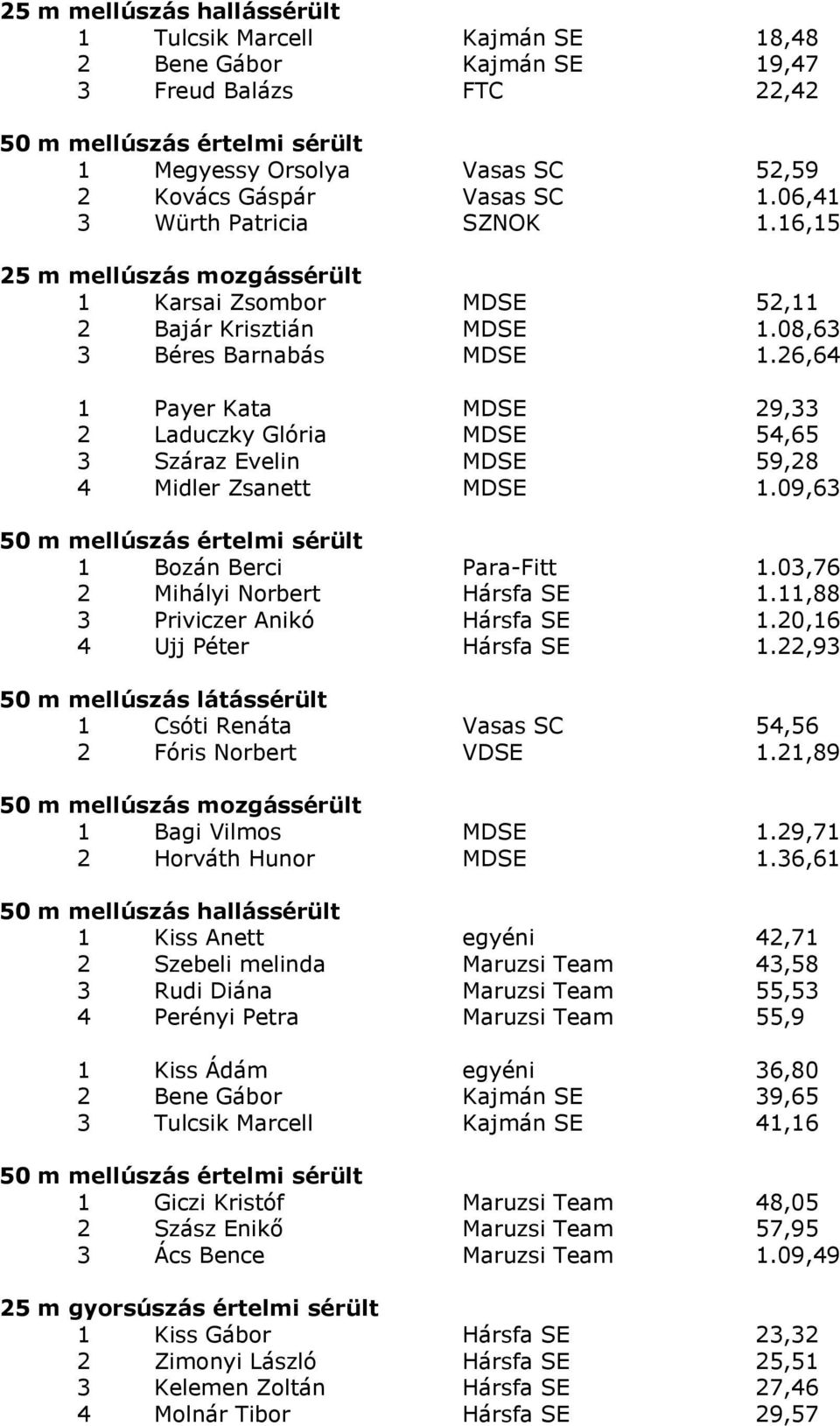 26,64 1 Payer Kata MDSE 29,33 2 Laduczky Glória MDSE 54,65 3 Száraz Evelin MDSE 59,28 4 Midler Zsanett MDSE 1.09,63 50 m mellúszás értelmi sérült 1 Bozán Berci Para-Fitt 1.