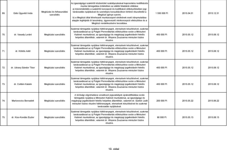 munkacsoport elnökének eseti iránymutatása alapján legfeljebb öt tanulmány, úgynevezett minikoncepció elkészítése és a Megbízó rendelkezésére bocsátása. 1 550 000 Ft 2015.04.01 2015.12.31 70. dr.