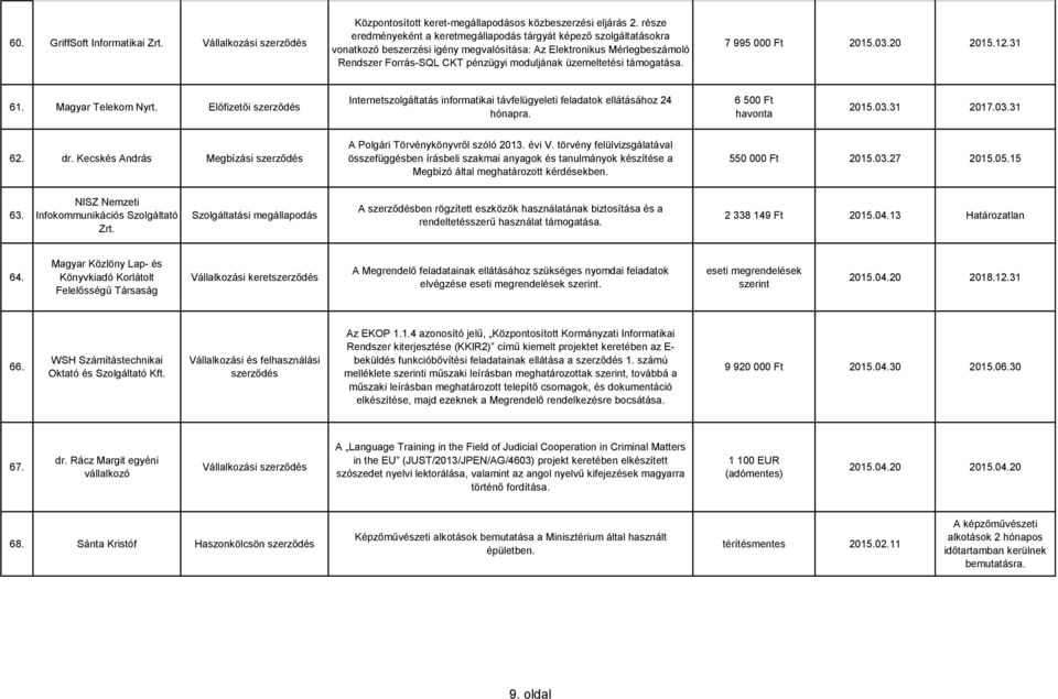 üzemeltetési támogatása. 7 995 000 Ft 2015.03.20 2015.12.31 61. Magyar Telekom Nyrt. Előfizetői Internetszolgáltatás informatikai távfelügyeleti feladatok ellátásához 24 hónapra.