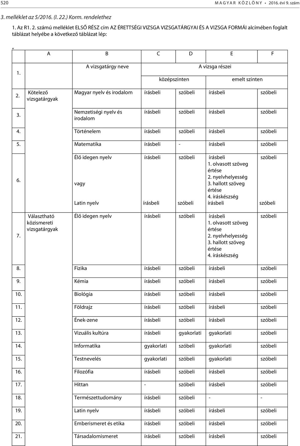 Nemzetiségi nyelv és irodalom írásbeli szóbeli írásbeli szóbeli 4. Történelem írásbeli szóbeli írásbeli szóbeli 5. Matematika írásbeli - írásbeli szóbeli 6.